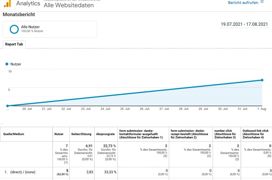 Analytics0 Analytics mit Google Tage Manager installiert